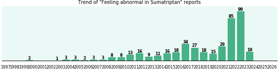Could Sumatriptan cause Feeling abnormal? Could Sumatriptan cause Feeling abnormal?